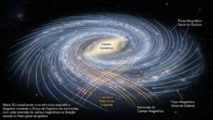 Dados obtidos por astrônomos canadenses demonstram a surpreendente inversão magnética inclinada no braço de Sagitário. – Imagem gerada por IA