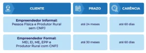 Crédito para empreendedores em São Paulo: conheça os programas e como solicitar