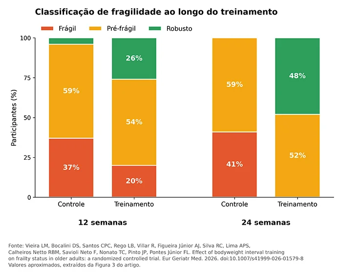 Estudo da USP aponta que calistenia em UBS reduz fragilidade e fortalece idosos