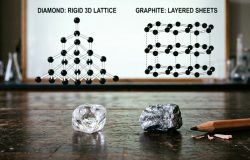O carbono é um elemento capaz de se organizar em estruturas chamadas alótropos. Imagem gerada por inteligência artificial