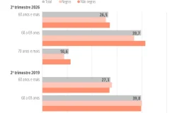 Mercado de trabalho em são paulo tem um em cada quatro idosos empregados